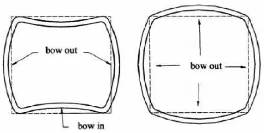Figura 7.4 - Imperfezioni di tipo “bow-in” o “bow-out” derivanti dalle fasi produttive