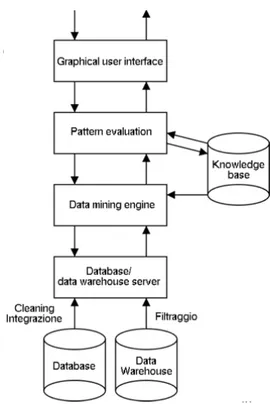 figura 5 : architettura di un sistema KDD 