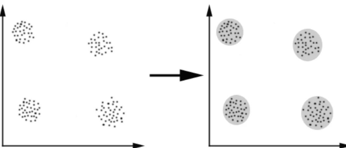 figura 6: In questo esempio abbiamo identificato 4 cluster in cui i dati possono essere divisi;  il criterio di similarità è la distanza