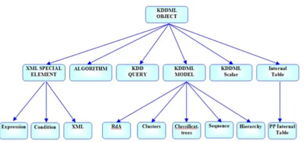 figura 14 : gerarchia oggetti KDDML 