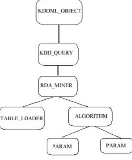 Figura 23. Albero per una query KDDML 