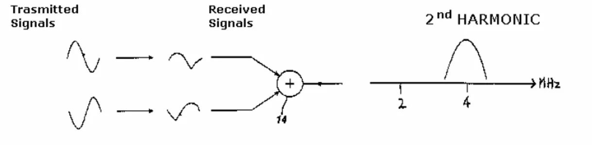 Figure 3.5: Elimination of the fundamental frequency components 