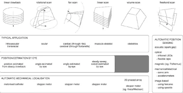 Figure 4.1: Ultrasound acquisition protocoles  [Gee et al. 2003] 