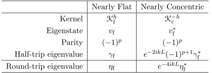 Table 3.1: Correspondence of propagation kernels, eigenstates, parities, and eigenvalues between dual configurations.