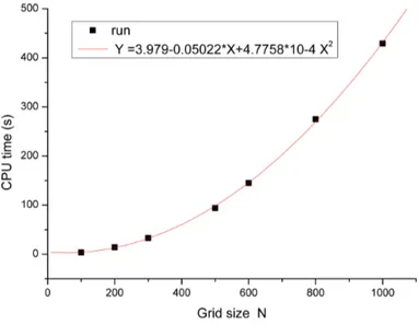 Figure 3.2: CPU time for the computation of 10 eigenvalues for Ad-LIGO like cavity. [PC Laptop ,CPU 2 GHz, RAM 780 MB]
