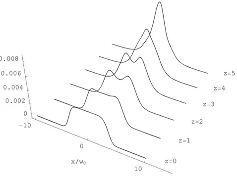 Figure 3.6: FM beam profiles along propagation on free space. z is in unit of z 0