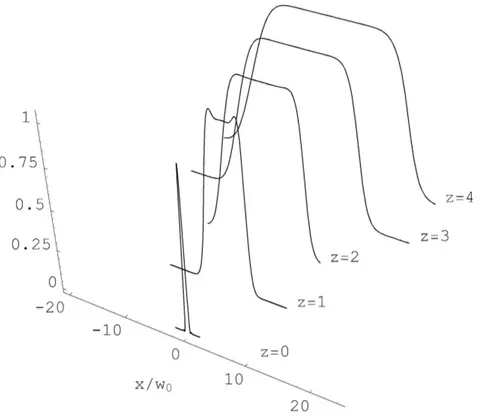 Figure 3.7: CM beam profiles along propagation in free space.z is in unit of z 0 . The