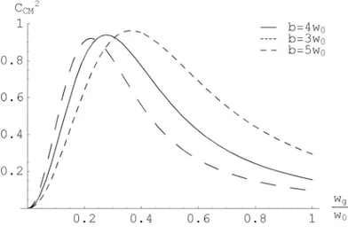 Figure 3.14: Power coupling between a Gaussian beam and a CM beam.