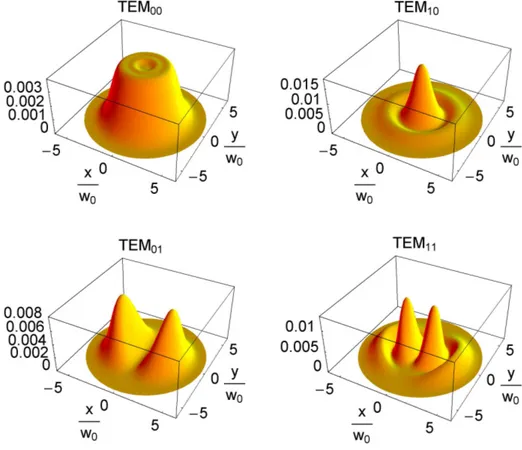 Figure 3.16: First Mexican Hat cavity modes (power distributions in a.u.): they replace the Gauss-Laguerre modes of the spherical cavities.