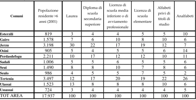 Tab. 2.5 ‐ Popolazione di età superiore a 6 anni per titolo di studio  (valori % su tot. area ‐ anno 2001)  Fonte: elaborazioni su dati Istat – Censimento Popolazione e Abitazioni, anno 2001  Fig. 2.6 ‐  Quote di popolazione detentori di Laurea e Diploma (