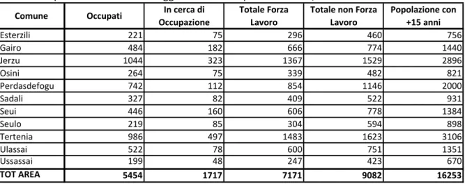 Tab. 2.8 ‐ Popolazione residente maggiore di 15 anni per condizione, anno 2001 