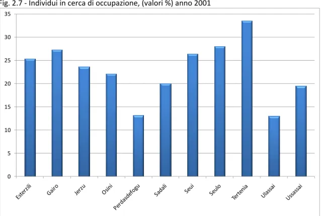 Fig. 2.7 ‐ Individui in cerca di occupazione, (valori %) anno 2001  Fonte: elaborazioni su dati Istat – Censimento Popolazione e Abitazioni, 2001  Fig. 2.8 ‐ Quote di occupati per macro‐settore, (valori %) anno 2001   Fonte: elaborazioni su dati Istat – Ce