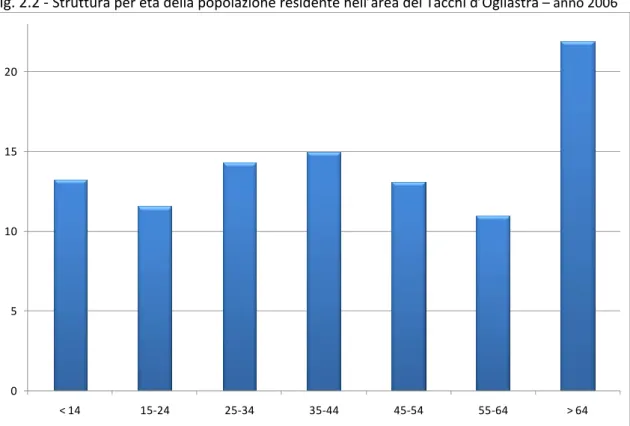 Fig. 2.2 ‐  Struttura per età della popolazione residente nell’area dei Tacchi d’Ogliastra – anno 2006   Fonte: elaborazioni su dati Istat – Demo: Demografia in cifre  Fig. 2.3 ‐ Piramide demografica nell’area dei Tacchi d’Ogliastra – anno 2006  Fonte: ela