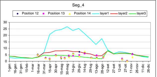 Fig. 4.6  Profili di concentrazione per cianobatteri e fosforo disciolto. 