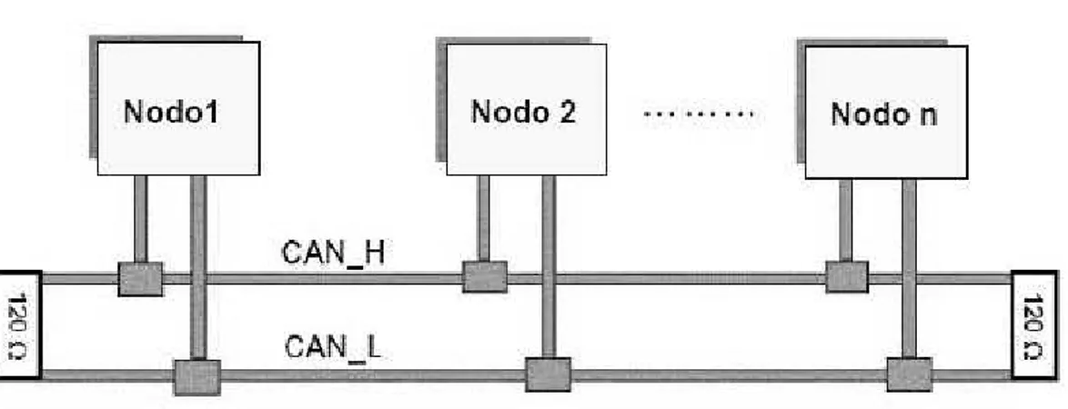 Figura C.1 Struttura di una rete CAN. 