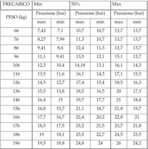 Tabella :Valori di pressione rilevati nelle misure 