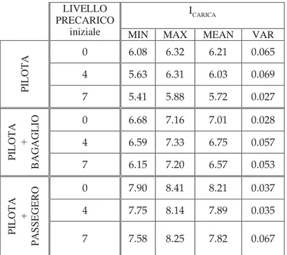 Tabella 5-2 Valori di corrente media riscontrati nelle varie prove 