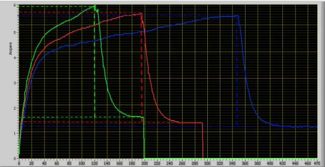 Figura 5.8 Curve corrente\batteria a parità di carico: 12V (blu), 10V (rosso), 8V (verde)