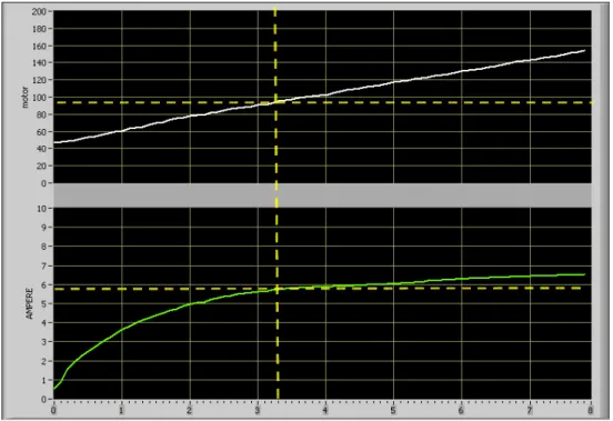 Figura 5.6 Attivazione del motore: dopo 50 giri possiamo considerare la corrente  costante