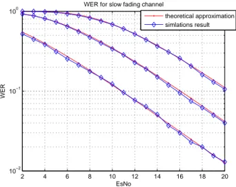 Figure 2.6: Fitting between analytical approximation and simulation results of the WER for Rayleigh slow fading channel