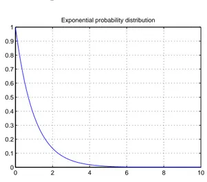Figure 3.8: exponential distribution with ¯ γ = 1