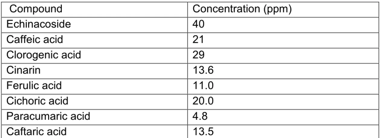 Table  4.  Standard  concentrations  of  the  different  CADs  for  UV-Vis  spectra  registration