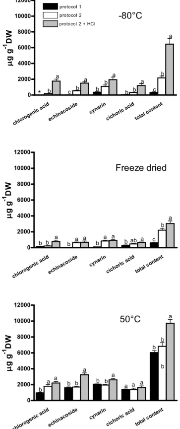 Figure  8.  Chlorogenic  acid,  cynarin,  echinacoside,  chicoric  acid  and  total  content concentrations (µg g-1 dry weight) of Echinacea angustifolia roots for  three  different  extraction  protocols  (protocol  1,  protocol  2,  and  protocol  2+HCl)