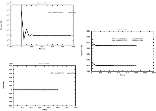 Fig. 6 Nodalization qualification at “Steady State” level - Example of the time trends  of calculated steady state conditions