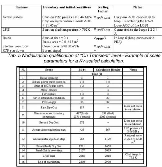 Tab. 8 reports an example of FFTBM application. The AA for the primary pressure 