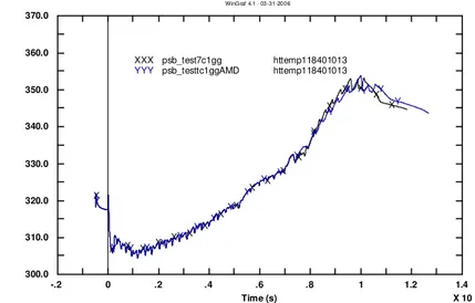 Fig. 12 Computer/compiler effect. Test 7, core rods surface temperature in the  upper level (only calculated results) 