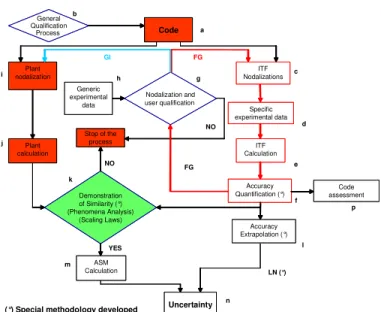 Fig. 16 Use of the qualification procedure of  UMAE for NPP nodalization qualification 