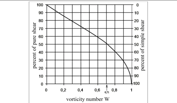 Fig.  3  Relazione  tra  le  componenti  di  taglio  semplice  e  taglio  puro  rispetto  al  valore  di  vorticità  cinematica  media  Wm  per  un  flusso  istantaneo (modificato da Law et al., 2004)