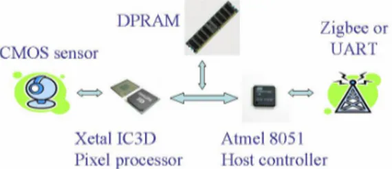 Figure 2.4: WiCa top architecture. A brief explanation of the principal components is given.