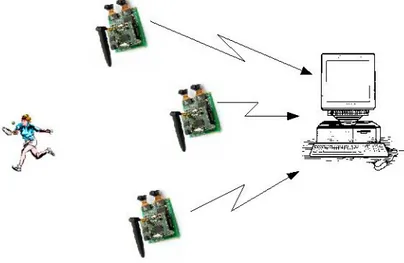 Figure 3.1: Camera Network scheme.