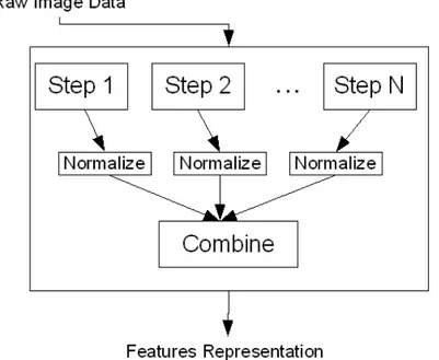 Figure 3.3: In-node features extraction scheme : Parallel Approach.