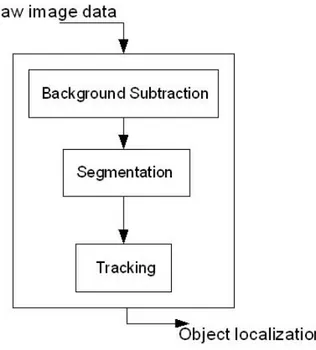Figure 3.4: Tracking process in a single camera using motion detection. The Background Subtraction block provides a method to isolate the  ob-jects of interest from the background, thus the output is a rough estimation of the tracked objects