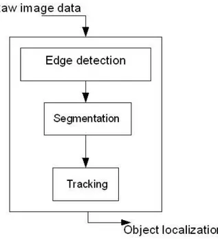 Figure 3.5: Tracking process in a single camera using edge detection. Search based detects edge by looking for maximum and minimum in the