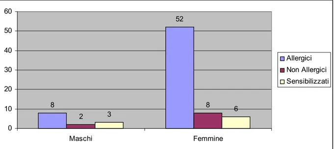 Figura 9: Distribuzione in relazione al sesso della popolazione oggetto di studio differenziate in base alle visita  allergologica in: pazienti allergici, sensibilizzati e non allergici al lattice