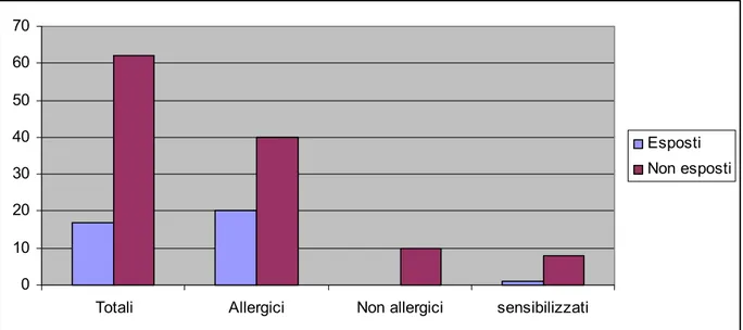 Figura 10: Distribuzione in relazione all’esposizione professionale al lattice di tutti i pazienti studiati, e delle  tre sottopopolazioni: pazienti allergici, sensibilizzati e non allergici al lattice