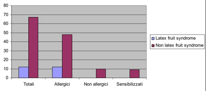 Figura 12: Distribuzione in relazione alla presenza o meno di latex fruit sundrome di tutti i pazienti studiati, e 
