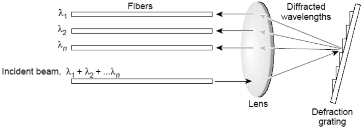 Figure  1.10   shows  the  obtained  signals  on  the  different  fiber  cables,  after  the  diffraction  mechanism due to a simple lens and to the already seen grating