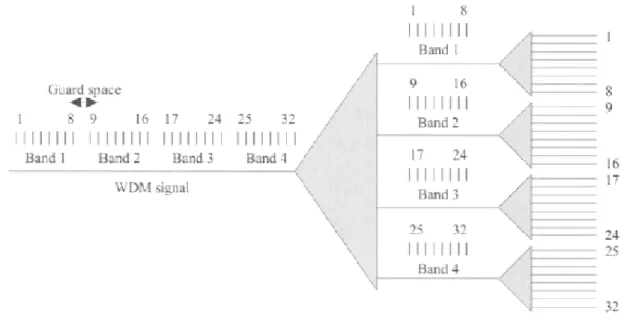 Figure 1.13 - Multistage Banding Architecture DEMUX 