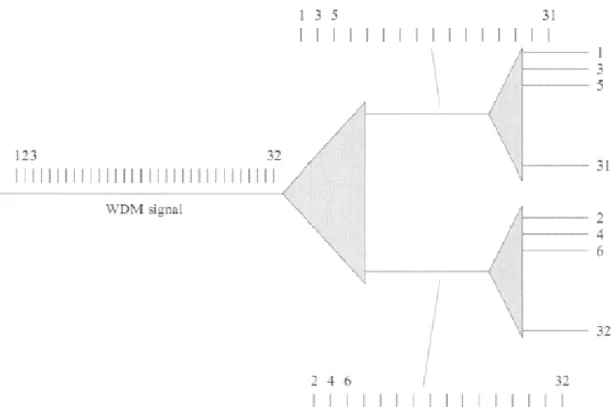 Figure 1.14 - Multistage Interleaving Architecture DEMUX 