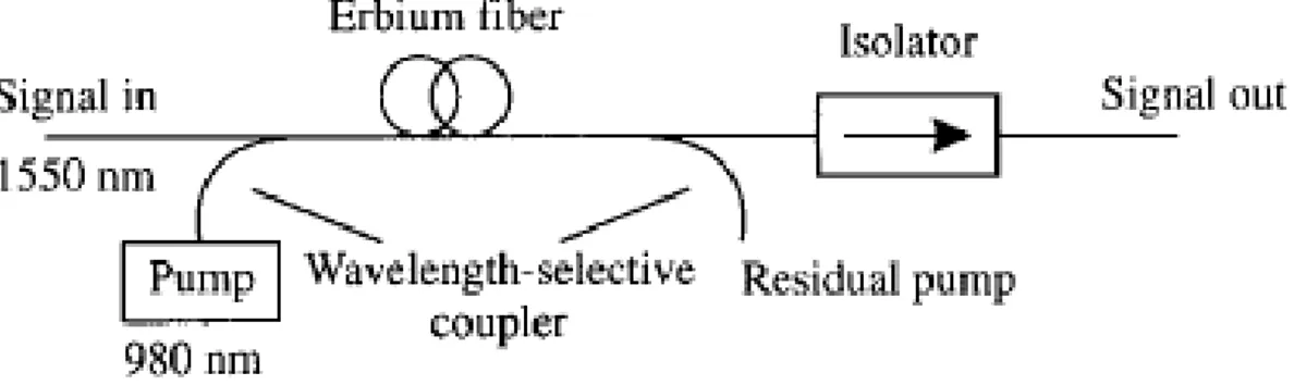 Figure 1.15 – EDFA architecture 