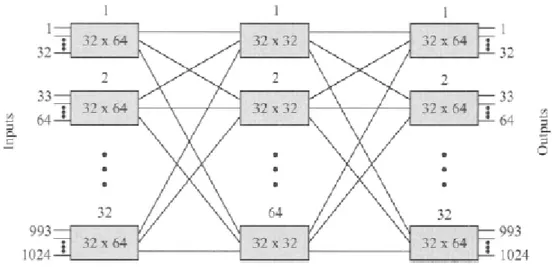Figure 1.18 - 1024 • 1024 switch using 32 x 64 and 32 x 32 switches interconnected in a                           three-stage Clos architecture 