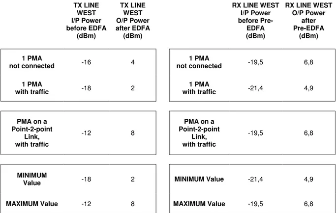 Figure 3.49 – Final Resume of the values obtained for the PMA-32’s TX &amp; RX Lines 