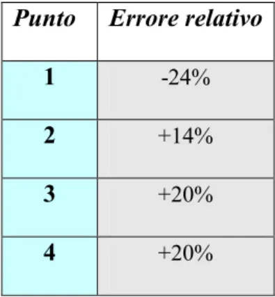 Tabella 3: Percentuale di errore commesso nell’adozione del modello       semplificato rispetto alla modellazione esatta
