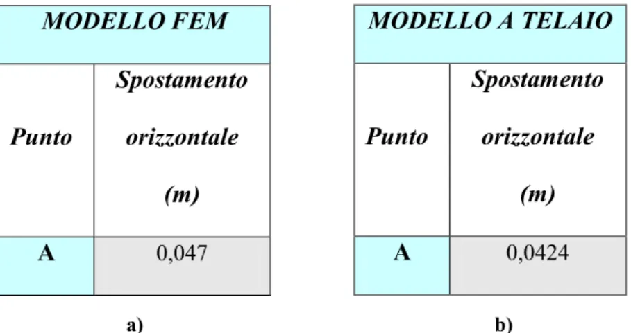 Tabella  1:  Valori  degli  spostamenti  orizzontali  dei  punti  di  controllo  risultanti  dalla        modellazione FEM e dalla modellazione e telaio