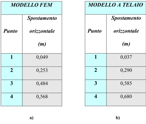 Tabella 2: Valori degli spostamenti orizzontali dei  punti di controllo risultanti       dalla modellazione FEM e dalla modellazione e telaio