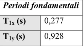 Tabella 1: Valori dei periodi fondamentali relativi alle due direzioni x e y ottenuti        con l'analisi modale